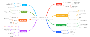 サプライチェーンERPのフローチャート