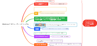 Windows 7 オペレーティング システム