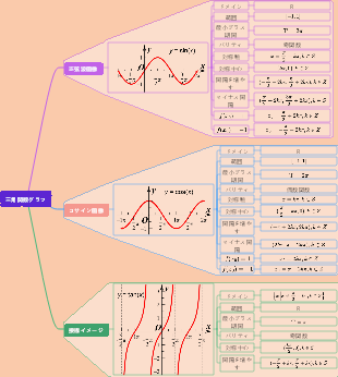三角関数グラフ