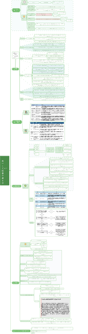 良いレビュー記事の書き方