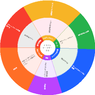 アドバンテージサークル