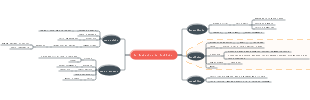 Um mapa mental simples de Os Analectos de Confúcio