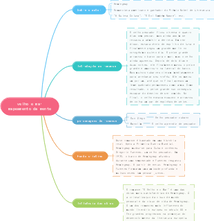 Mapa mental O Velho e o Mar