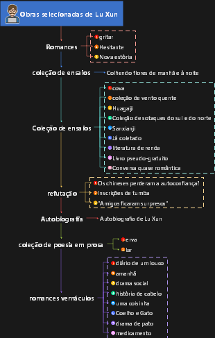 Obras selecionadas de Lu Xun