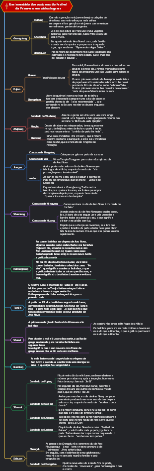 Um inventário dos costumes do Festival da Primavera em vários lugares