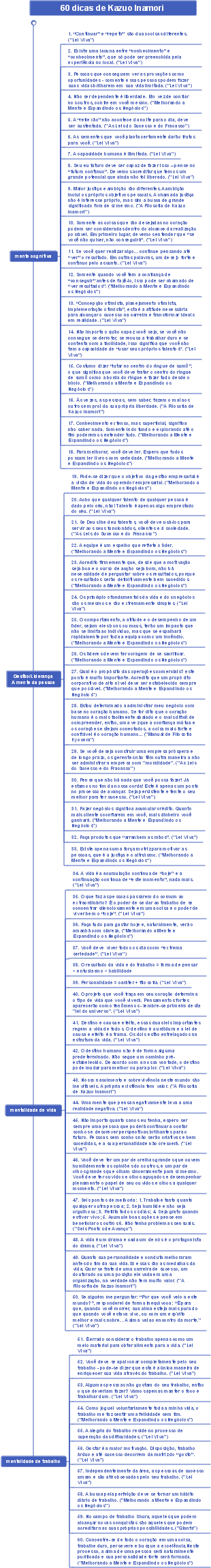 Os 60 mapas mentais de Kazuo Inamori