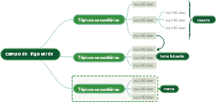 Modelo de mapa mental de primavera – campo de trigo verde