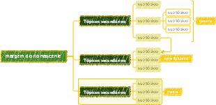 Modelo de mapa mental de primavera – margem do rio Spring