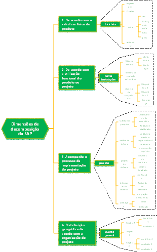 Dimensões de decomposição da EAP em gerenciamento de projetos