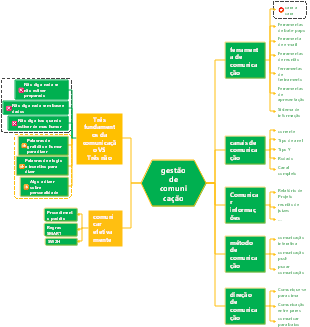 Gerenciamento de Projetos-Gerenciamento de Comunicação