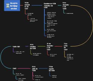 Cronologia do desenvolvimento da Guerra Antijaponesa