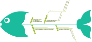 Diagrama de espinha de peixe de análise de causa de serviço escolar