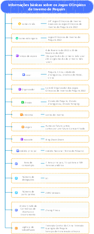 Informações básicas sobre os Jogos Olímpicos de Inverno de Pequim