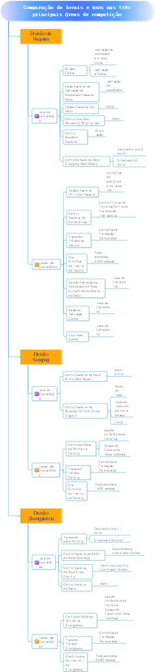 Comparação de locais e usos nas três principais áreas de competição