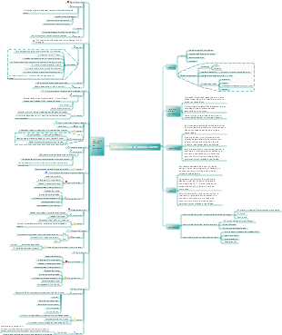 Mapa mental Flores da manhã colhidas ao anoitecer para classificar pontos de conhecimento