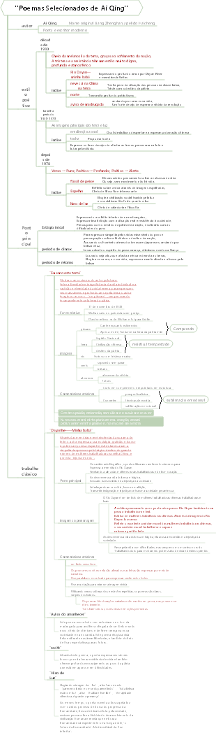 Mapa mental de Poemas Selecionados de Ai Qing