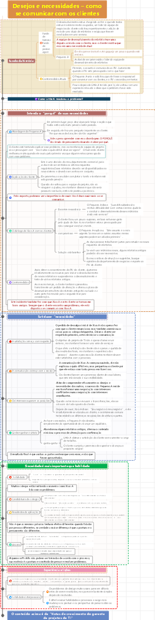 Como se comunicar com os clientes