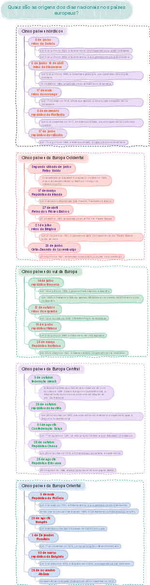 Faça um balanço das origens dos dias nacionais nos países europeus