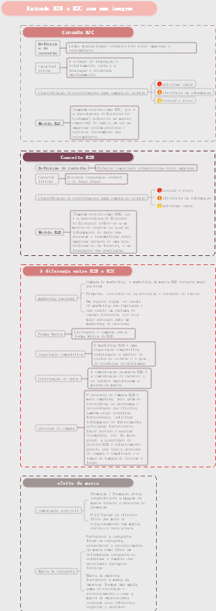 Uma imagem para entender a diferença entre B2B e B2C