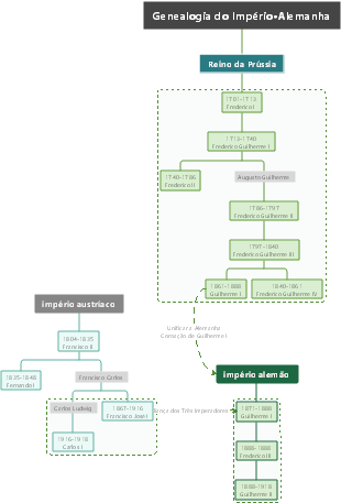 Genealogia do Império·Alemanha