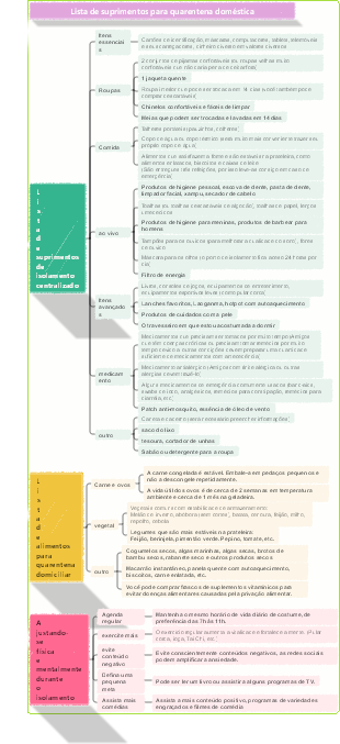 Lista de suprimentos para quarentena doméstica