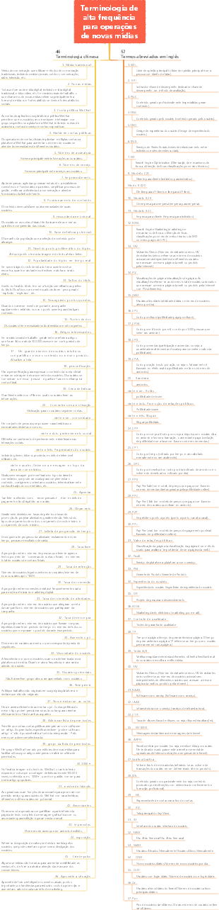 Coleção de termos de alta frequência para operações de novas mídias