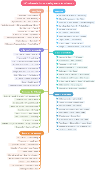 Os 100 romances mais influentes em inglês