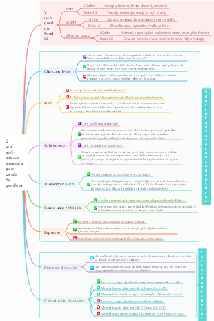 Guia anti-açúcar essencial para perda de gordura