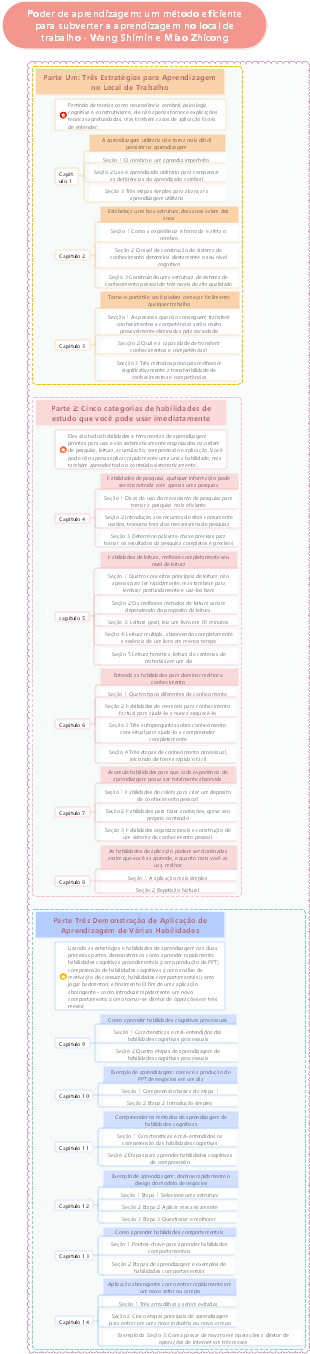 Habilidades essenciais para profissionais – capacidade de aprendizagem