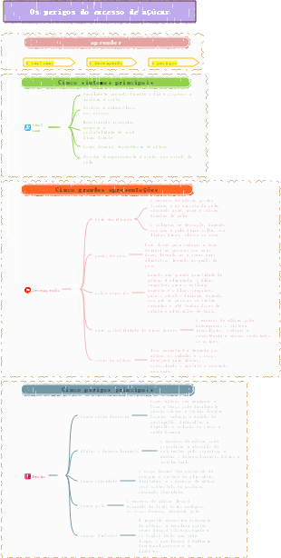 Os perigos do excesso de açúcar podem ser entendidos em 1 minuto