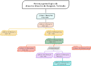 Linhagem dinástica·Tailândia
