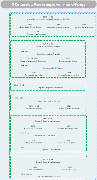 O Colapso e a Reconstrução do Império·França