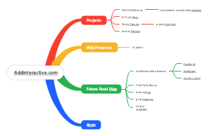 Website Structure of Addinteractive