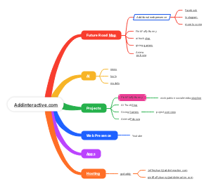 The Website Structure of Addinteractive