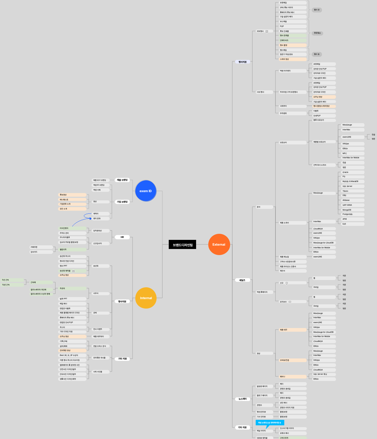 브랜드 자산관리 전략 마인드 맵