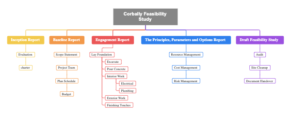 Corball Feasibility Study