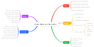 Clean Water and Sanitation