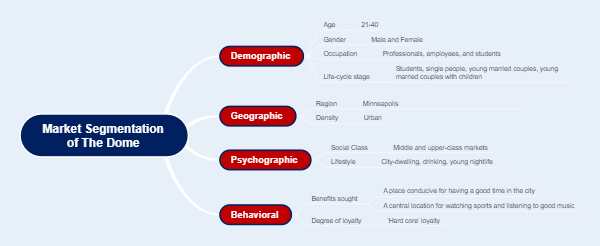 Market Segmentation of the Dome