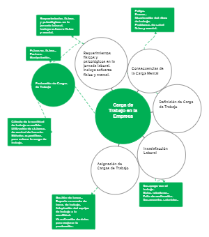 MAPA MENTAL CARGA DE TRABAJO: Optimizando la Productividad Laboral