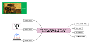 Mapa Mental sobre Ciencias Sociales