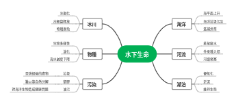 水下生命面临的威胁与影响