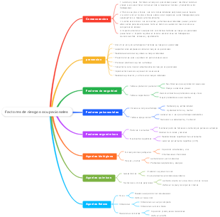 Mapa Mental sobre Factores de Riesgos Ocupacionales