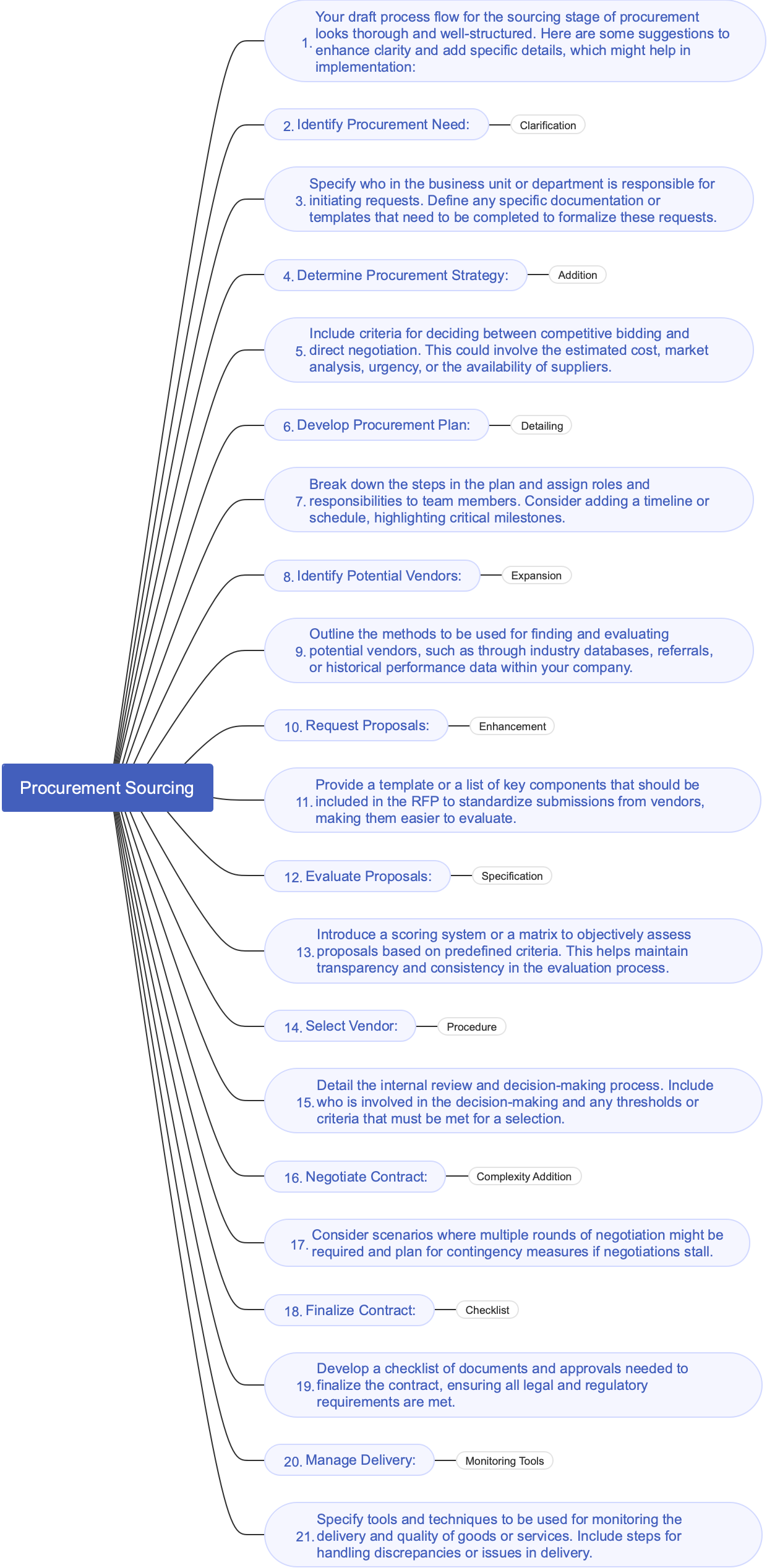 Procurement Sourcing