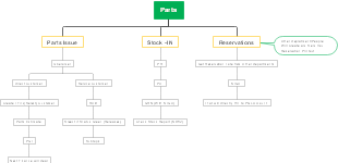 Optimizing Parts Management Workflow: Streamlining Orders, Stock, and Reservations