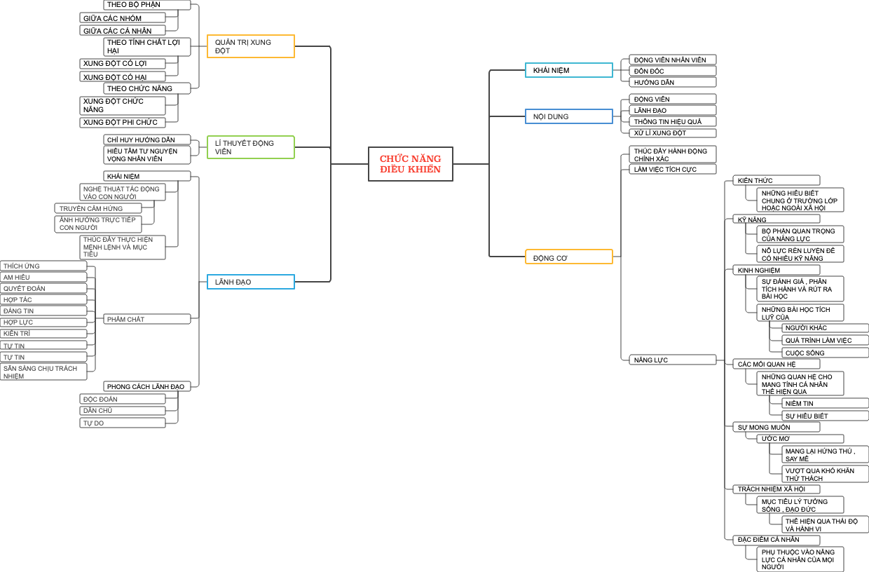 Chức Năng Diều Khiển
