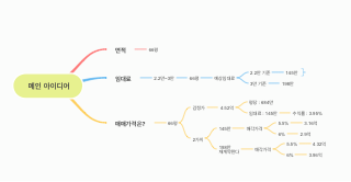 상가 마인드 맵