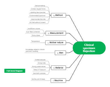 Clinical Specimen Rejection