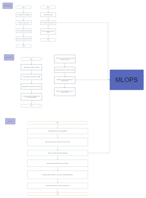 MLOps End-to-End Workflow