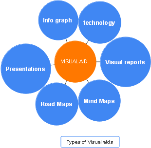 Types of Visual Aids