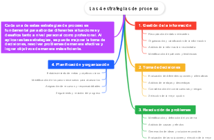 Las 4 estrategias de proceso